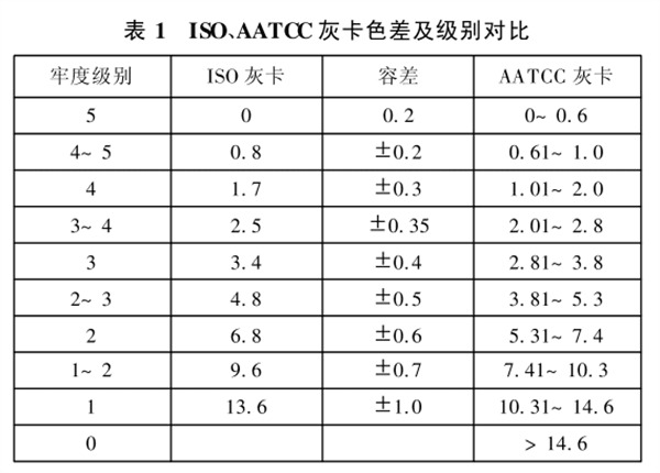 ISO、AATCC灰卡色差與級別對比