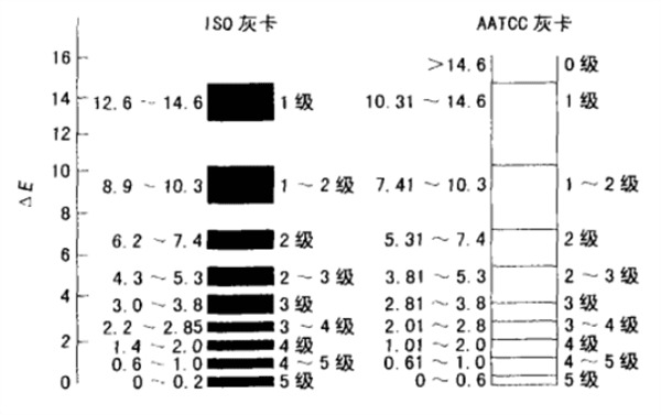 ISO、AATCC灰卡色差級別對比