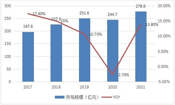 圖表：2017-2021年中國便攜式青青草在线播放行業市場規模