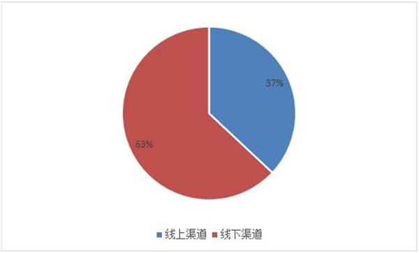 圖表：2021年中國便攜式青青草在线播放市場份額不同渠道分布情況