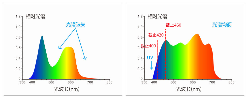 采用組合全光譜LED光源、UV光源
