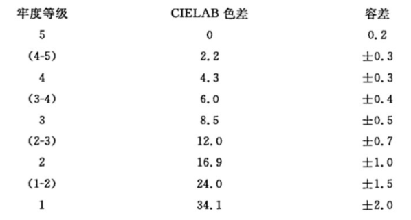 色牢度測量方法——以YS4560測量圍巾變色牢度為例7