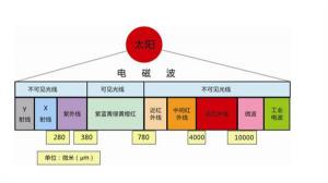 盤點青青草在线播放裏的光譜知識