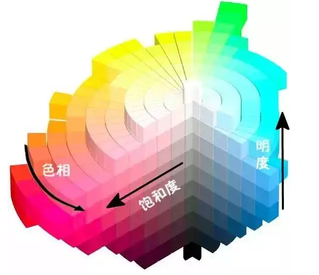 物體色彩的三屬性-色調、明度、飽和度