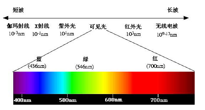 光學測量儀器中波長精度、波長再現性、波長分辨率、帶寬是什麽意思?