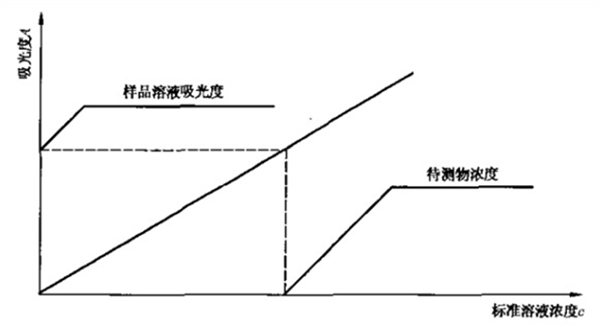 化學試劑分子吸收的測定方法有哪些？