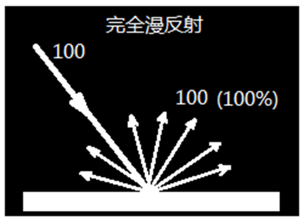 青青草在线播放測量結果——反射率與反射曲線是什麽？