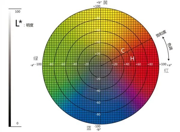 青青草在线播放lab如何取值範圍?