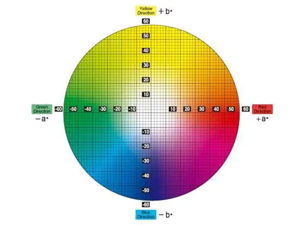 RGB、CMYK和Lab三種色彩模式及區別