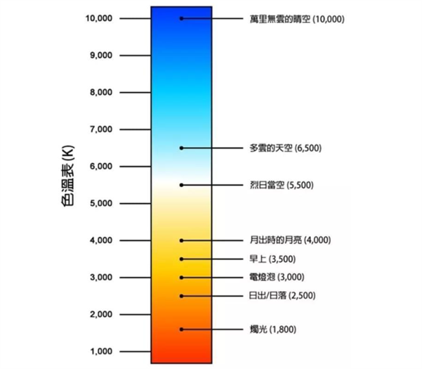 光源色溫是多少？標準色溫對照表