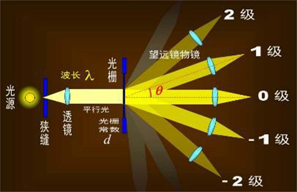 常見的分光方式有哪些？