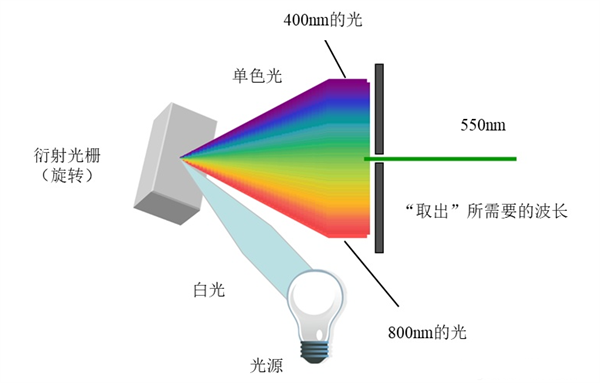 什麽是光柵分光？光柵分光的原理