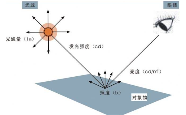 什麽是照度？照度的測量方法