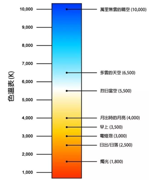 色溫8000k是什麽光？光源色溫對比