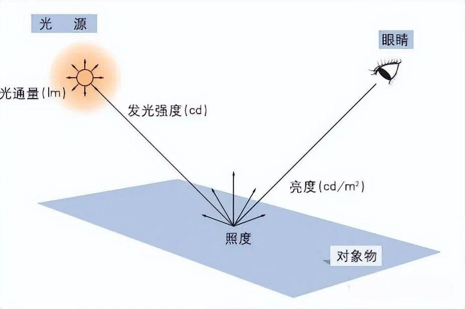 光度學基礎概念解析：照度lx和亮度lm的區別