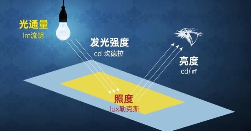 照度是什麽？照度怎麽計算？