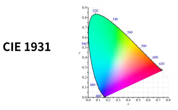 CIE色度圖：解讀顏色的科學語言