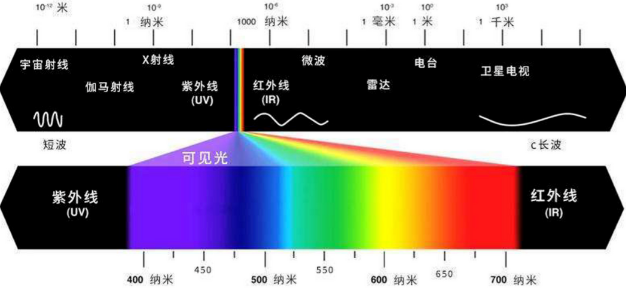 關於青青草在线播放波長範圍和波長間隔的介紹